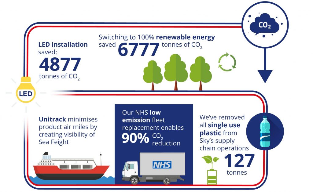 Infographic showing sustainability milestone achievements