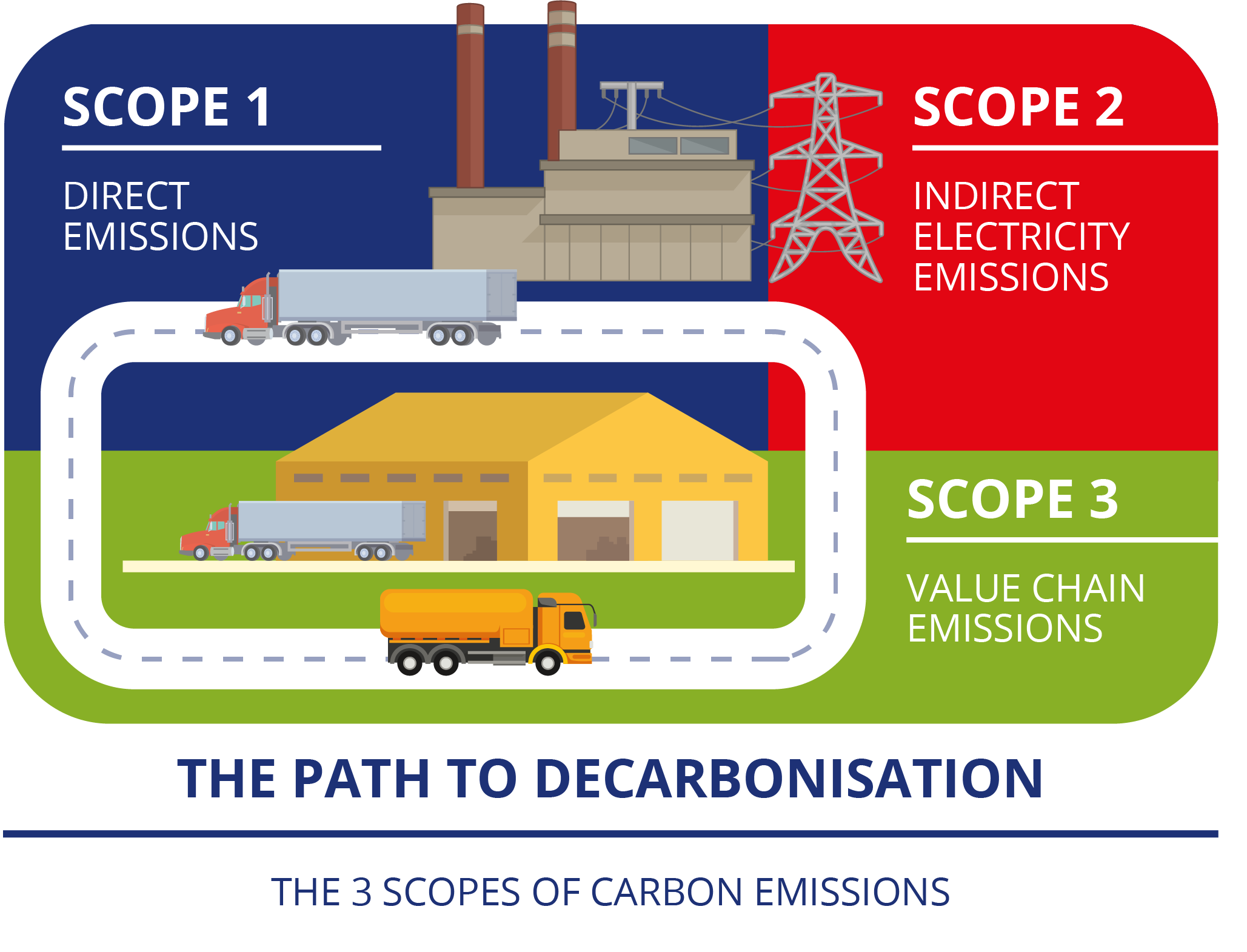 Graphic demonstrating the three scopes of carbon emissions.