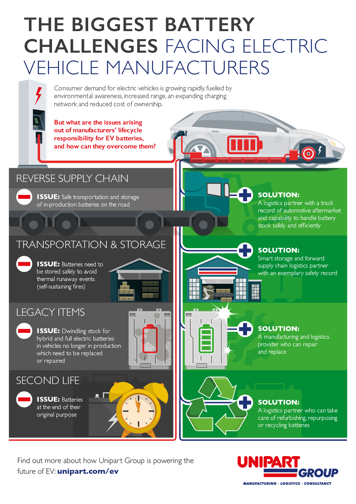 Powering the future of Electric Vehicles Unipart Group