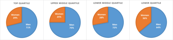 Group gender pay quartiles 2021