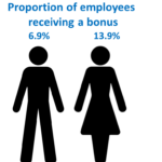 Group gender bonus ratio 2021