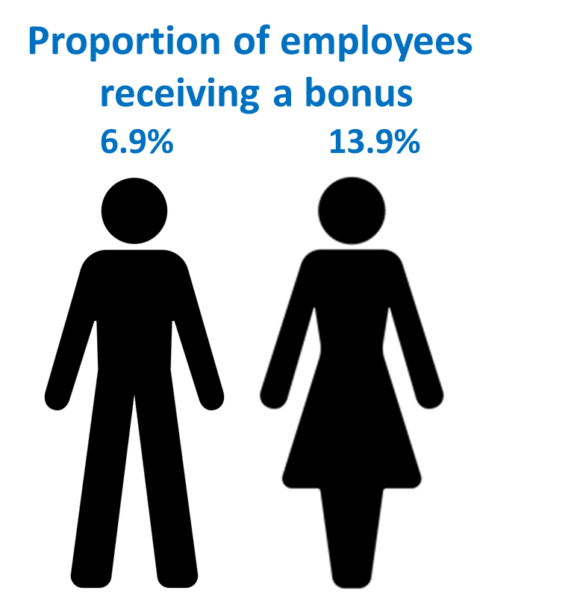 Rail gender bonus ratio 2021