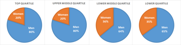 Rail gender pay quartiles 2021
