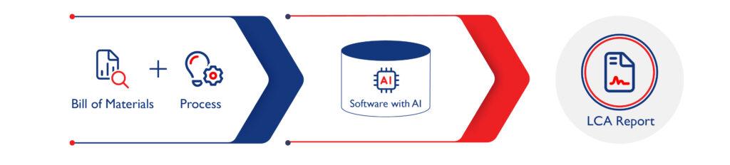 Graphic showing bill of materials + process in conjunction with software with AI resulting in LCA report