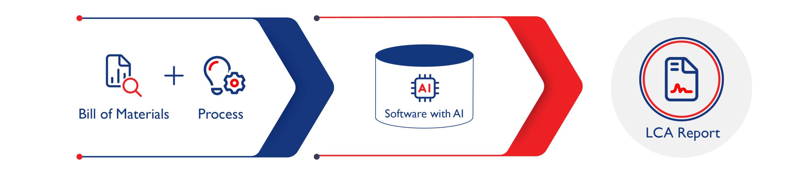 Graphic showing bill of materials + process in conjunction with software with AI resulting in LCA report