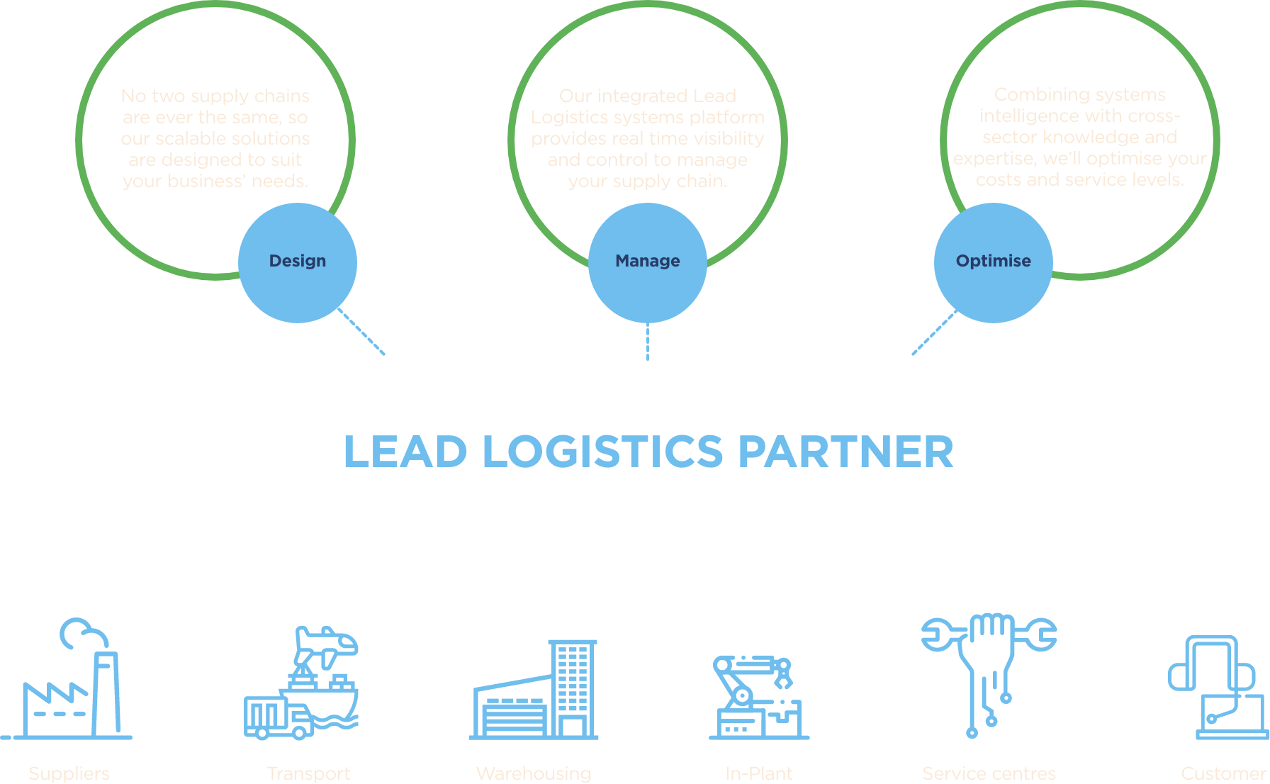 So how do we do it? We'll take responsibility for your supply chain to achieve your business goals. Design - No two supply chains are ever the same, so our scalable solutions are designed to suit your business' needs. Manage - Our integrated Lead Logistics system platform provides real time visibility and control to manage your supply chain. Optimise - Combining systems intelligence with cross-sector knowledge and expertise, we'll optimise your costs and service levels. Our Lead Logistics Partner service includes supplier selection, transport, warehousing, in-plant, service centres and customer management.