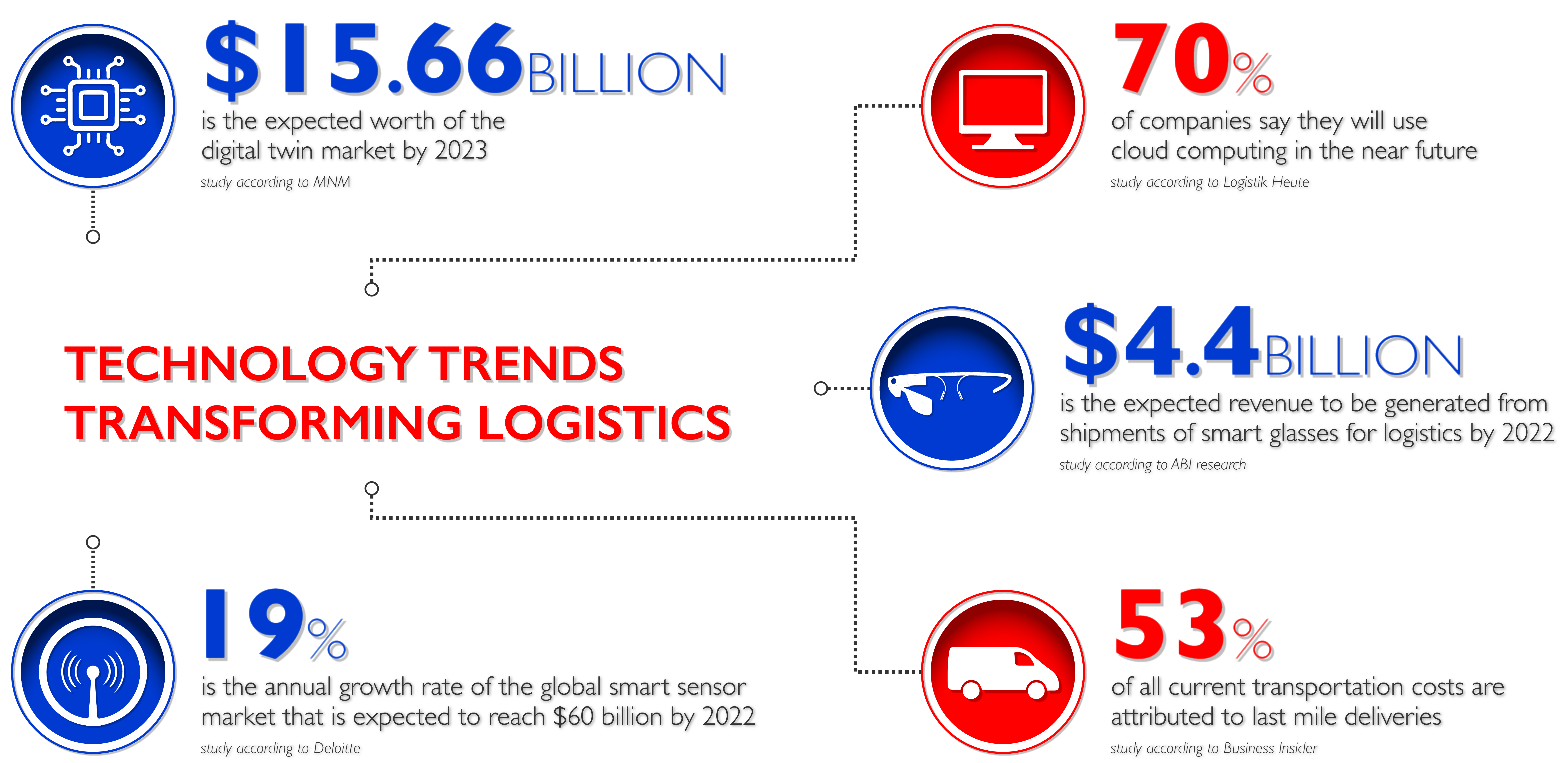 Top 10 Technology Trends Transforming Logistics - Unipart Logistics